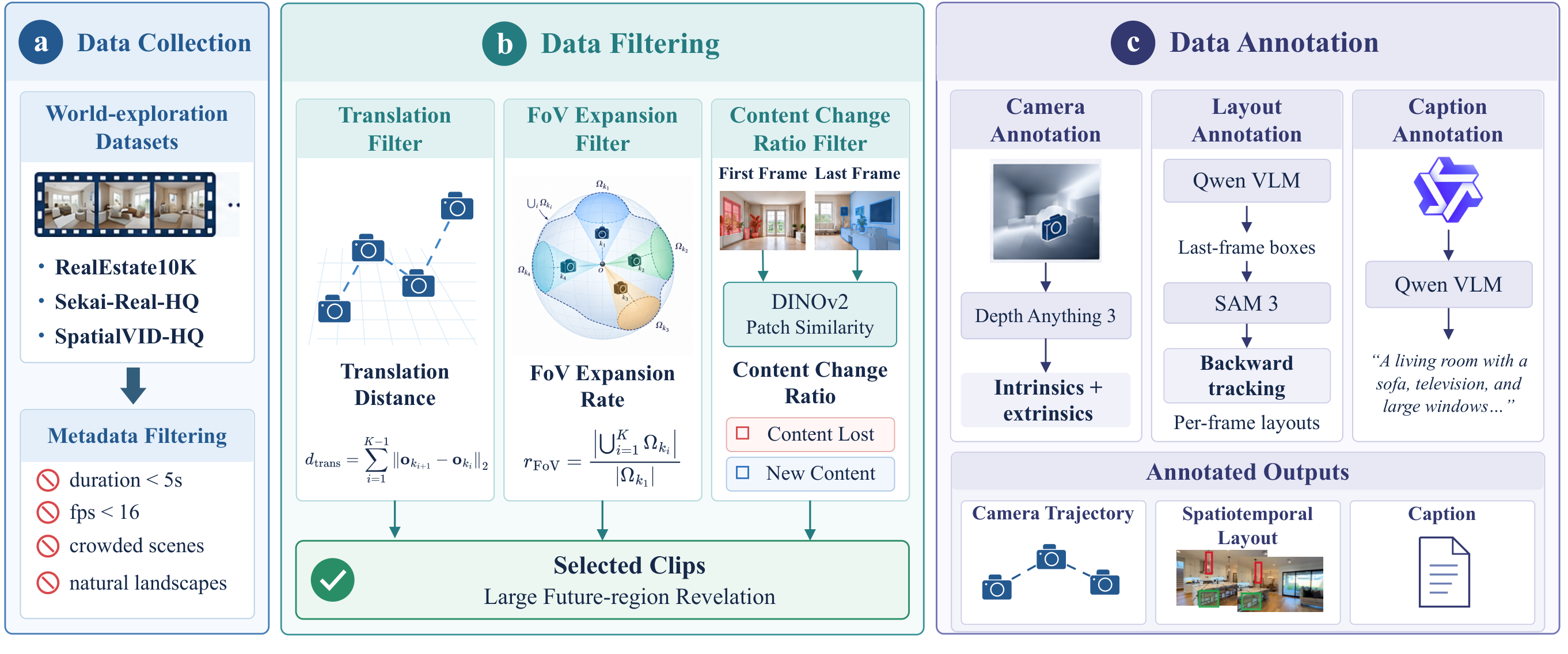 Data curation pipeline: collection and metadata filtering, clip selection by translation, FoV expansion and content change, and annotation of camera, layouts and captions.