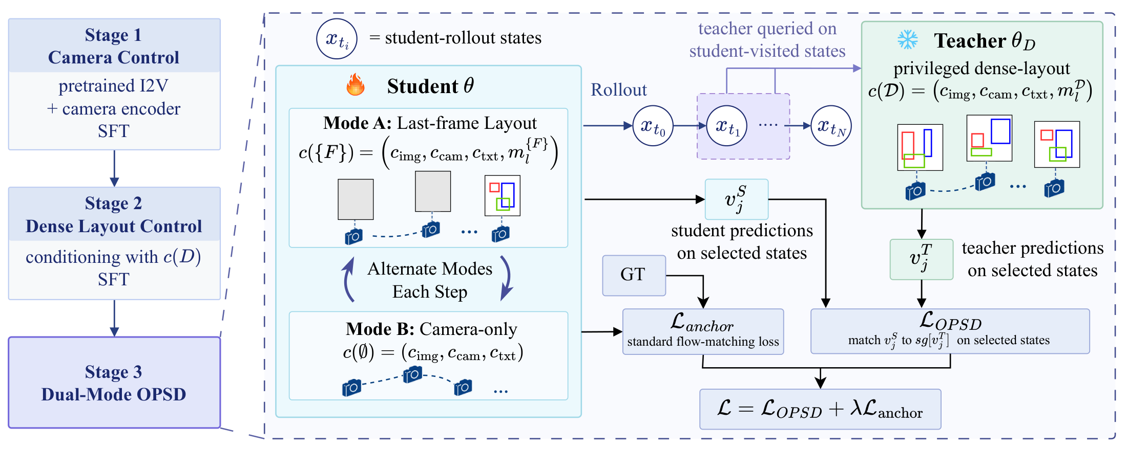 Dual-mode OPSD: the student alternates between last-frame-layout and camera-only modes and distills selected rollout states from a frozen dense-layout teacher with a flow-matching anchor loss.