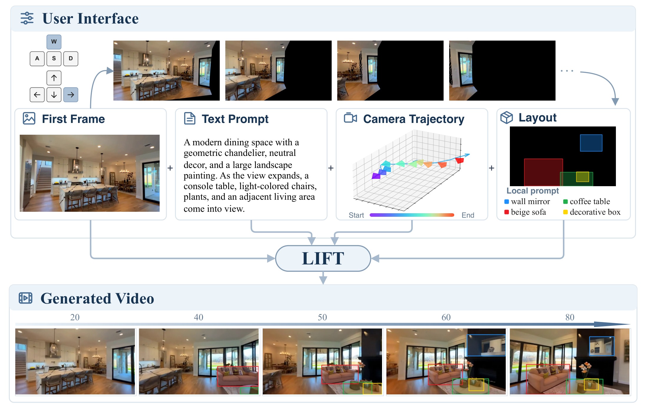 Teaser: from a first frame, a camera path and a last-frame layout, LIFT generates the shot that reveals the specified objects.
